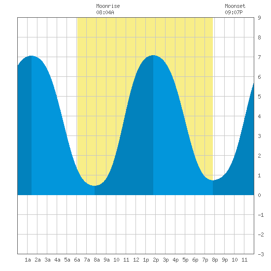 North Brother Island tide chart for Friday, August 18, 2023