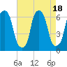North Brother Island tide chart for Friday, August 18, 2023