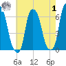 North Brother Island tide chart for Tuesday, August 1, 2023