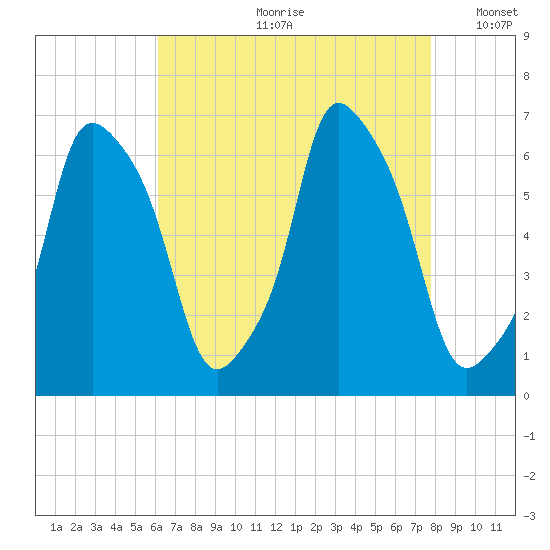 North Brother Island tide chart for Monday, August 21, 2023