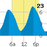 North Brother Island tide chart for Wednesday, August 23, 2023