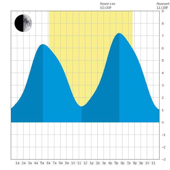 North Brother Island tide chart for Thursday, August 24, 2023