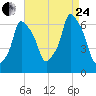 North Brother Island tide chart for Thursday, August 24, 2023