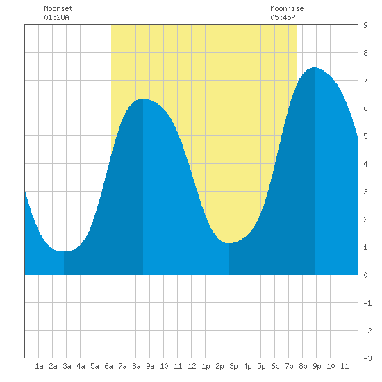 North Brother Island tide chart for Sunday, August 27, 2023