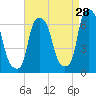 North Brother Island tide chart for Monday, August 28, 2023