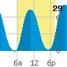 North Brother Island tide chart for Tuesday, August 29, 2023