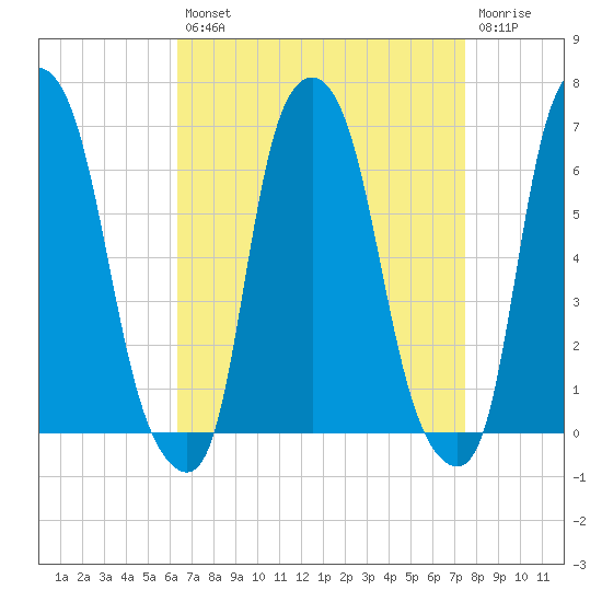 North Brother Island tide chart for Thursday, August 31, 2023