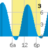 North Brother Island tide chart for Thursday, August 3, 2023