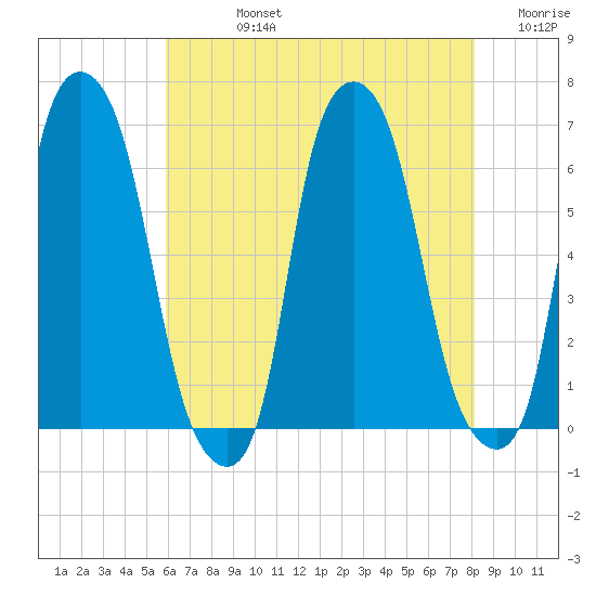 North Brother Island tide chart for Friday, August 4, 2023