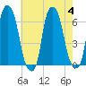 North Brother Island tide chart for Friday, August 4, 2023