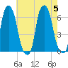 North Brother Island tide chart for Saturday, August 5, 2023