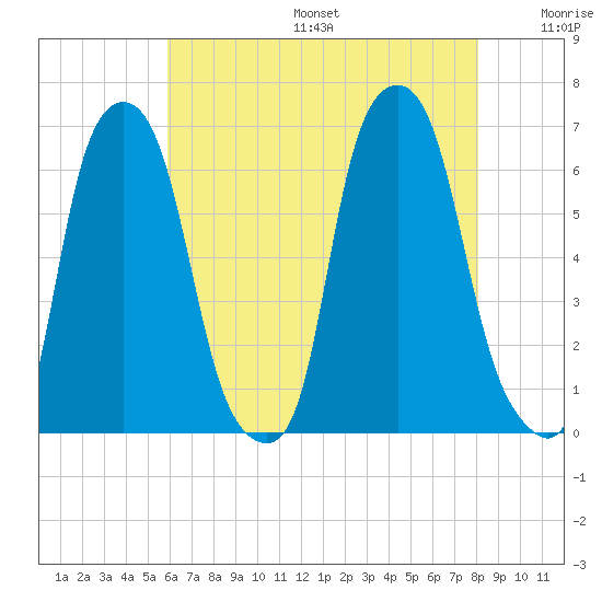 North Brother Island tide chart for Sunday, August 6, 2023