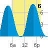 North Brother Island tide chart for Sunday, August 6, 2023