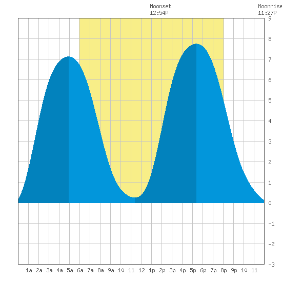 North Brother Island tide chart for Monday, August 7, 2023