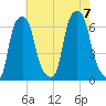 North Brother Island tide chart for Monday, August 7, 2023