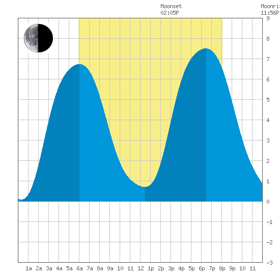 North Brother Island tide chart for Tuesday, August 8, 2023