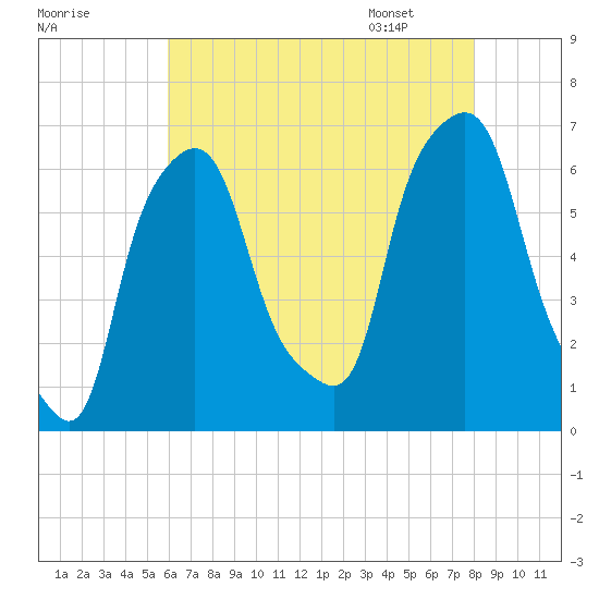 North Brother Island tide chart for Wednesday, August 9, 2023