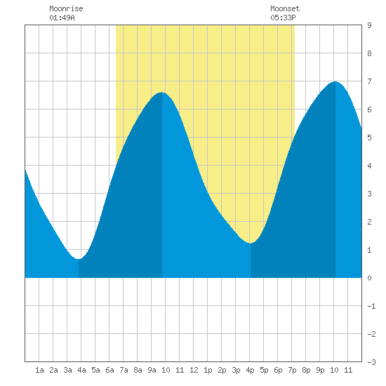 North Brother Island tide chart for Sunday, September 10, 2023