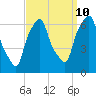 North Brother Island tide chart for Sunday, September 10, 2023