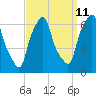 North Brother Island tide chart for Monday, September 11, 2023