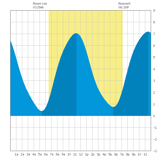 North Brother Island tide chart for Tuesday, September 12, 2023