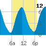 North Brother Island tide chart for Tuesday, September 12, 2023