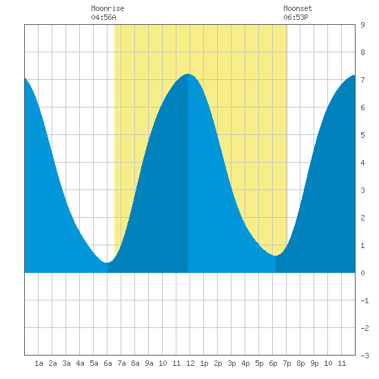North Brother Island tide chart for Wednesday, September 13, 2023