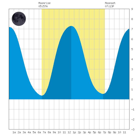 North Brother Island tide chart for Thursday, September 14, 2023