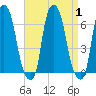 North Brother Island tide chart for Friday, September 1, 2023