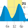 North Brother Island tide chart for Thursday, September 21, 2023
