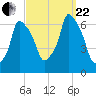 North Brother Island tide chart for Friday, September 22, 2023
