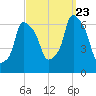 North Brother Island tide chart for Saturday, September 23, 2023