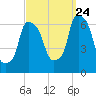 North Brother Island tide chart for Sunday, September 24, 2023