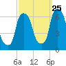 North Brother Island tide chart for Monday, September 25, 2023