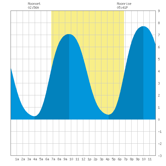 North Brother Island tide chart for Tuesday, September 26, 2023