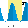 North Brother Island tide chart for Wednesday, September 27, 2023