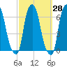 North Brother Island tide chart for Thursday, September 28, 2023