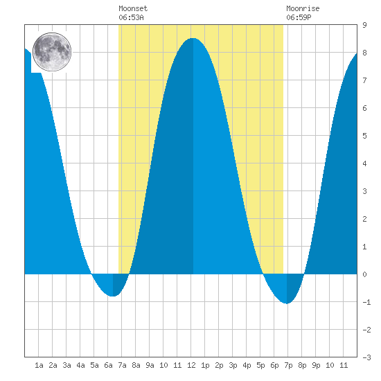 North Brother Island tide chart for Friday, September 29, 2023