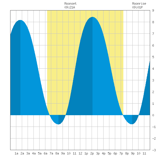 North Brother Island tide chart for Saturday, September 2, 2023