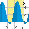 North Brother Island tide chart for Saturday, September 2, 2023