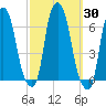 North Brother Island tide chart for Saturday, September 30, 2023