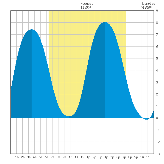 North Brother Island tide chart for Monday, September 4, 2023