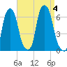 North Brother Island tide chart for Monday, September 4, 2023