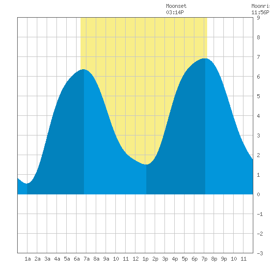 North Brother Island tide chart for Thursday, September 7, 2023