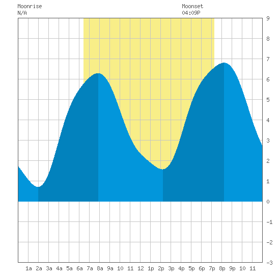 North Brother Island tide chart for Friday, September 8, 2023