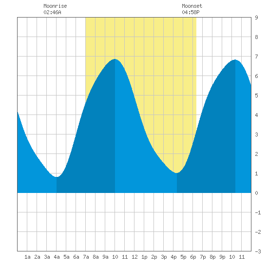 North Brother Island tide chart for Tuesday, October 10, 2023