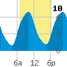 North Brother Island tide chart for Tuesday, October 10, 2023
