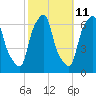 North Brother Island tide chart for Wednesday, October 11, 2023