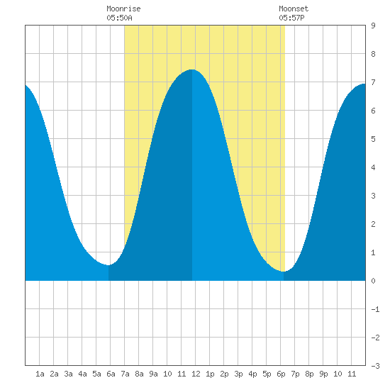 North Brother Island tide chart for Friday, October 13, 2023