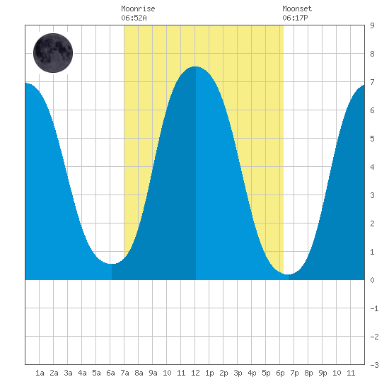 North Brother Island tide chart for Saturday, October 14, 2023